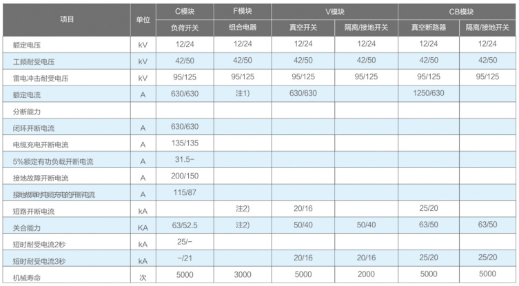 XGN□-1224系列全絕緣全封閉充氣式金屬開關(guān)設(shè)備技術(shù)參數(shù)